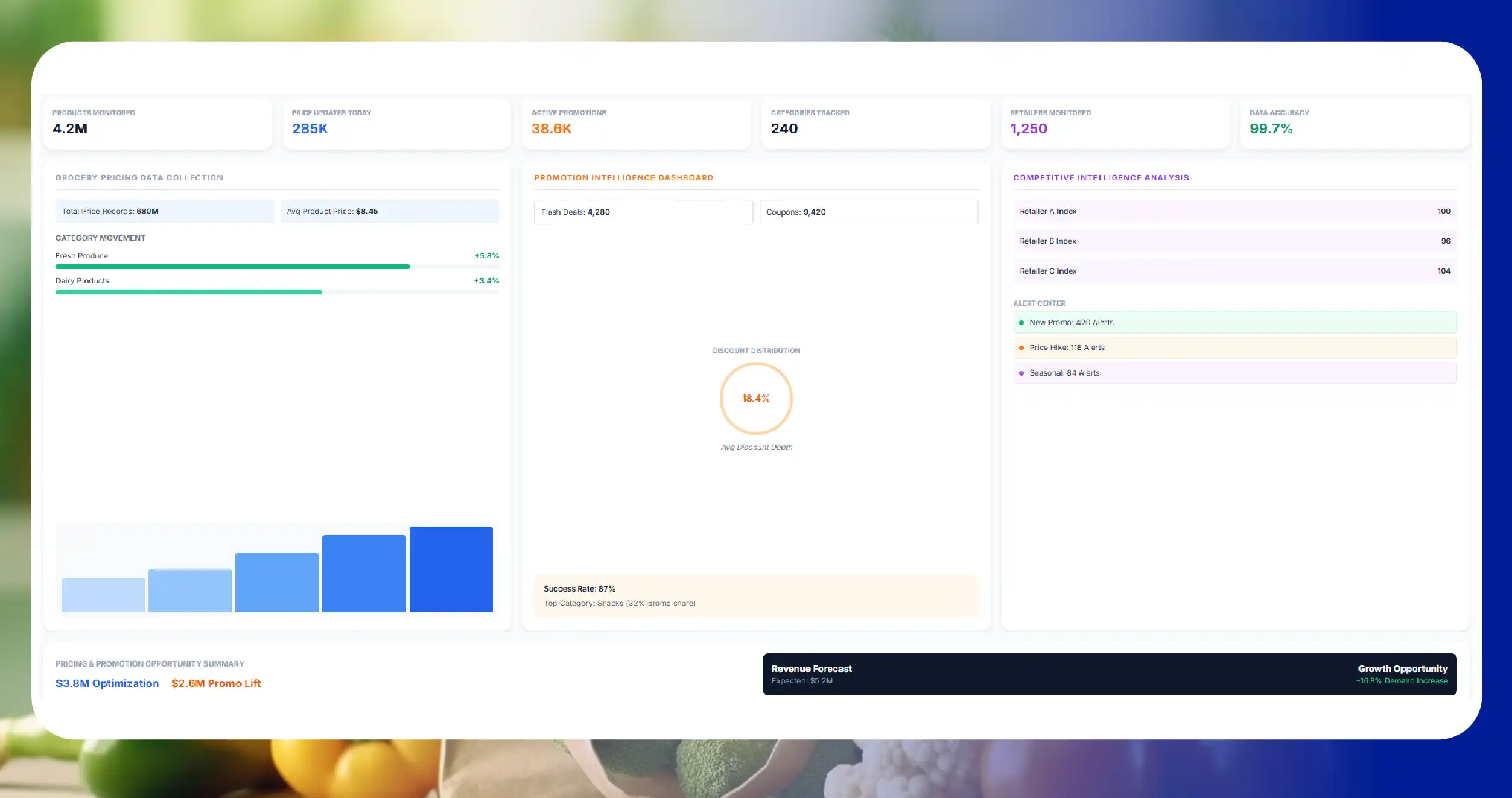 Grocery Pricing and Promotion Data Collection
